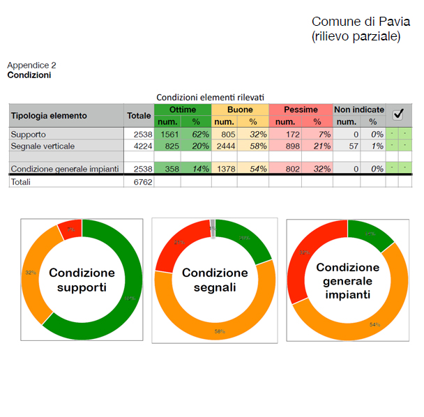 NT Segnaletica srl di Caponago Monza, offre il servizio di censimento della segnaletica verticale e orizzontale attraverso una Web Application sviluppata appositamente, agli Uffici tecnici e ai comandi di Polizia Locale un servizio di rilievo e creazione della banca dati della segnaletica per la gestione condivisa e la manutenzione degli impianti stessi.